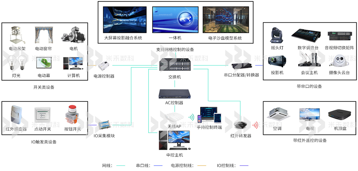 展廳中控系統(tǒng)拓撲圖