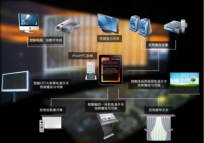 展廳中控系統(tǒng)