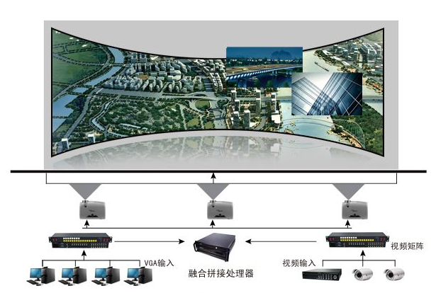多通道投影融合