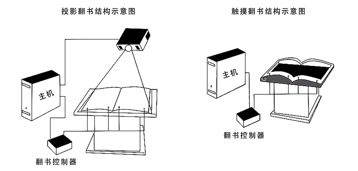 虛擬翻書系統(tǒng)組成