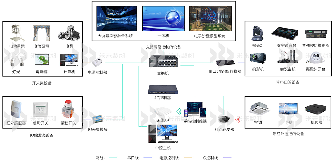 米禾數(shù)字展廳多媒體中控系統(tǒng)拓?fù)鋱D
