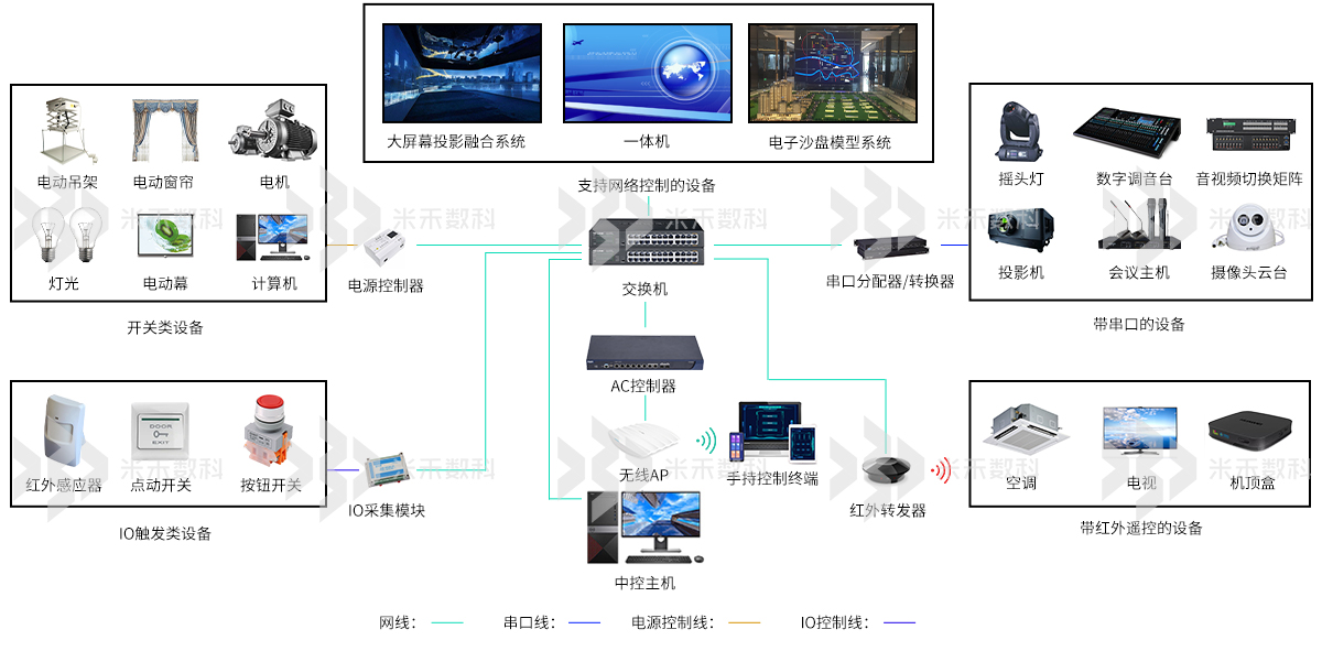 米禾展廳中控系統(tǒng)拓?fù)鋱D