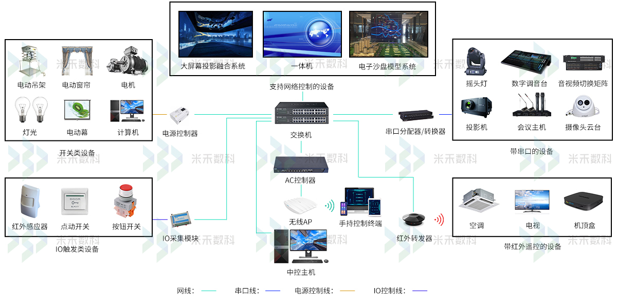 米禾數(shù)字展廳中控拓?fù)鋱D