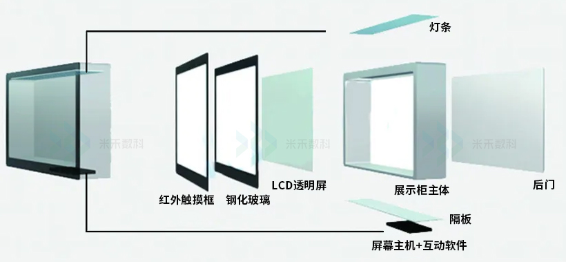 透明屏展示柜組成